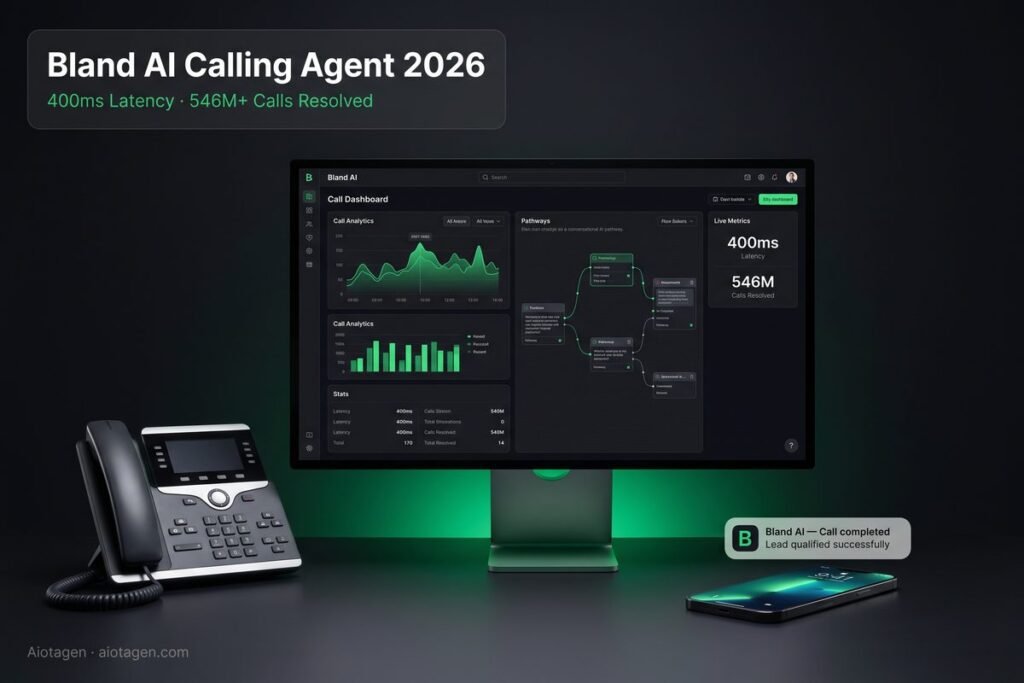 Bland AI calling agent 2026 showing Pathways flow builder with 400ms latency and 546M calls resolved dashboard — Aiotagen